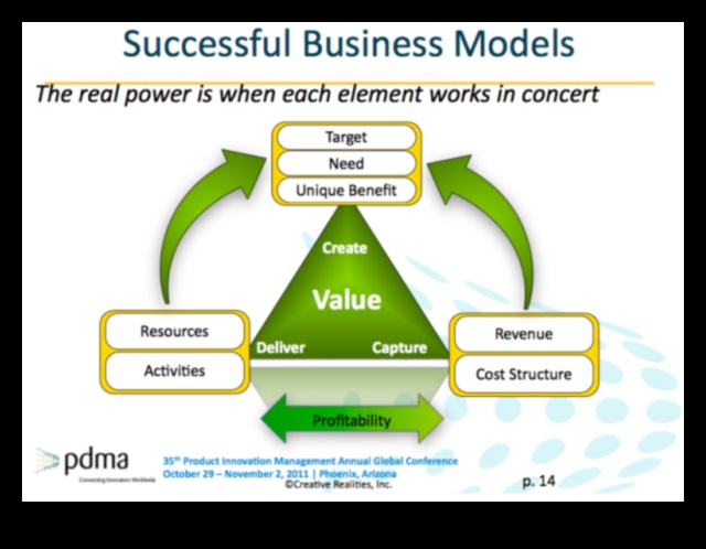 Καταλύτες Καινοτομίας: Επιταχυνόμενη Επιτυχία Επιχειρηματικού Μοντελισμού