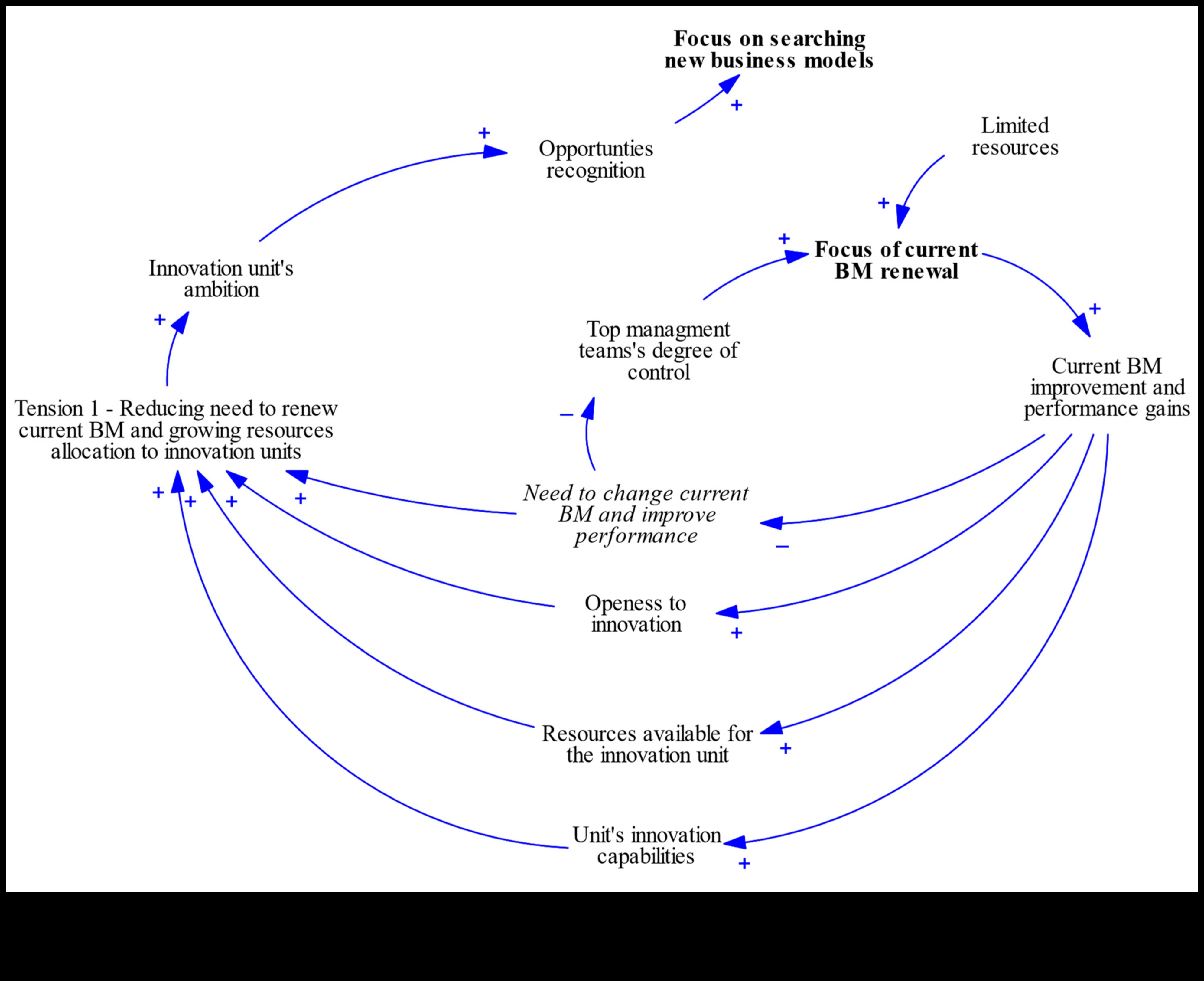 Καταλύτες Καινοτομίας: Επιταχυνόμενη Επιτυχία Επιχειρηματικού Μοντελισμού