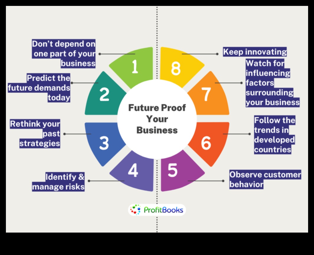 Πώς να αποδείξετε την επιχείρησή σας στο μέλλον με στρατηγικές που βασίζονται σε δεδομένα 4 Future-Proofing Business: Strategies for Tomorrow's Analysis Leaders