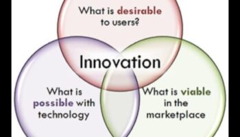 Καταλύτες Καινοτομίας: Επιταχυνόμενη Επιτυχία Επιχειρηματικού Μοντελισμού