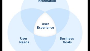 Σχεδιασμός με επίκεντρο τον χρήστη: Εργαλεία εξερεύνησης για αξέχαστες εμπειρίες